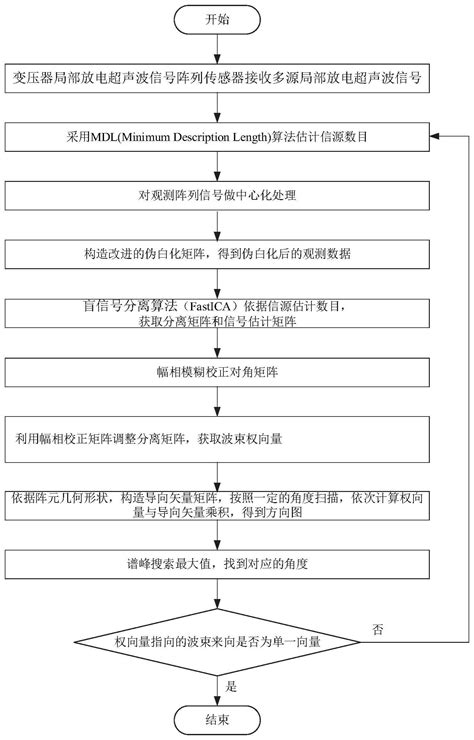 一种变压器多源局部放电定位方法、装置、设备和介质与流程