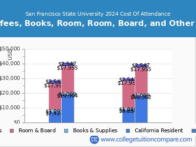 San Francisco State - Tuition & Fees, Net Price