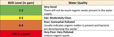 biological oxygen demand bod