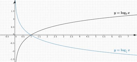 Graph Solutions Changing Bases Exponentials Logarithms