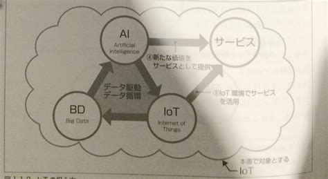 おすすめテキスト Iot技術テキスト 基礎編 [mcpc Iotシステム技術検定基礎対応]公式ガイド Uguide・ユーガイド