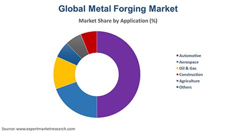 Metal Forging Market Size Share Growth Price Trends Report 2022 2027