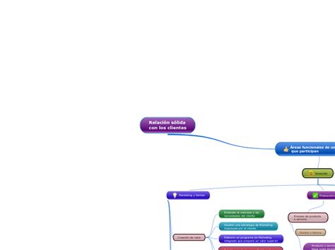 Relación Sólida Con Los Clientes Mind Map