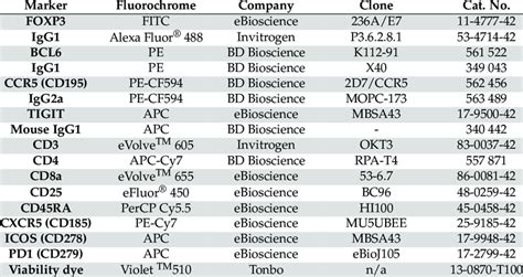 Flow cytometry-Antibodies and their sources. | Download Scientific Diagram