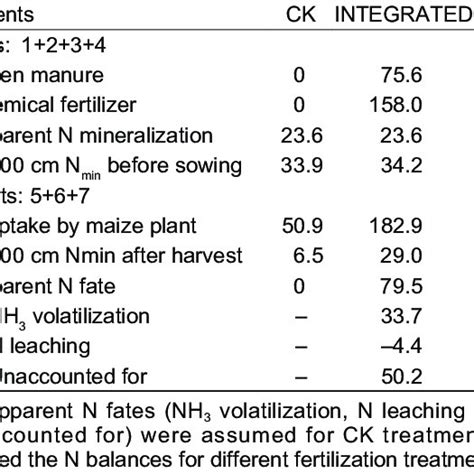 Ammonia Volatilization Rates For Different Fertilization Systems During