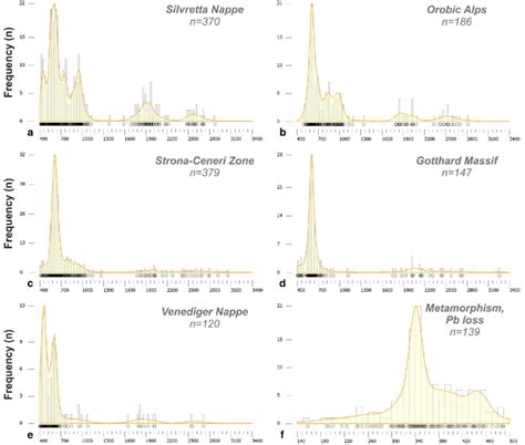 Kernel Density Estimate Curves And Histograms Plotted Using