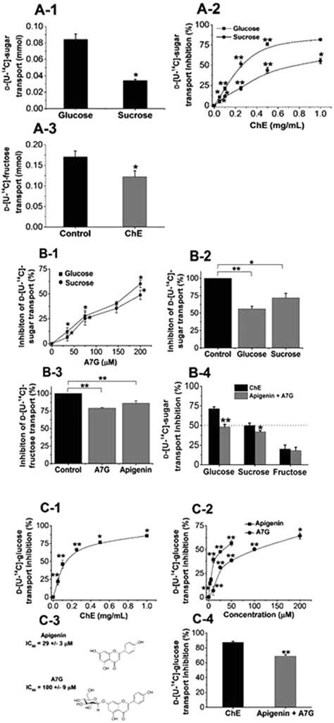 Monosaccharide Transport Across Caco Tc Cells Monolayers And