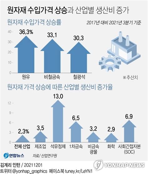 그래픽 원자재 수입가격 상승과 산업별 생산비 증가 연합뉴스