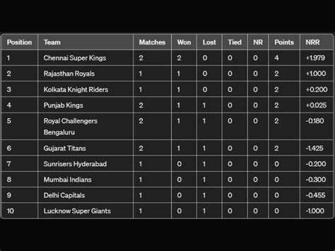 Ipl Csk Vs Gt Updated Points Table Most Wickets Most Runs List