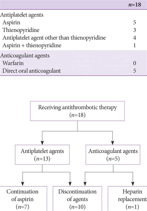 Types Of Drugs Used In 18 Patients Undergoing Antithrombotic Therapy