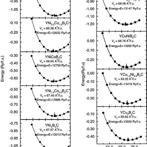 The Total Energy Versus Volume Curves For A YNi 2x Co X B 2 C And B YNi