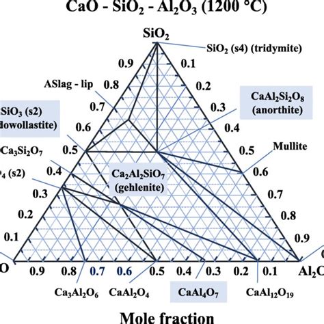 Phase Diagram Sio Na O Cao Preparation Of Caosio Al O