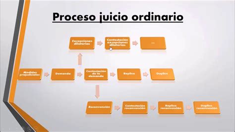 Esquema Juicio Ordinario Derecho Procesal Civil Studocu Esquema