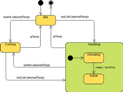 State Machine Diagram Templates