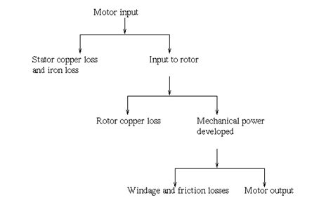 How To Calculate Efficiency Of Induction Motor