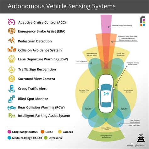 What Is Sensor Fusion For Autonomous Driving Systems Part 2