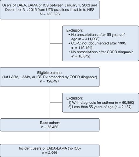 Comparative Effectiveness And Safety Of Laba Lama Vs Laba Ics Treatment