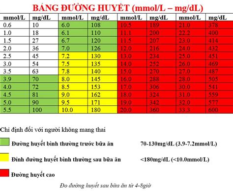 ĐƯỜng HuyẾt Sau Ăn 2 TiẾng Bao NhiÊu LÀ BÌnh ThƯỜng