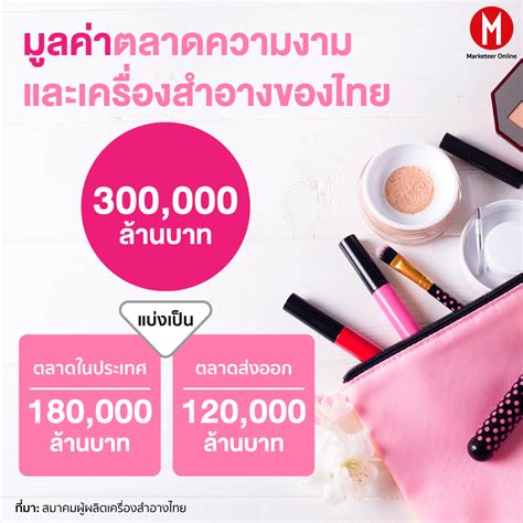 ตลาดเครื่องสำอาง 64 ทำไมไทยจึงส่งออกเป็นอันดับที่ 10 ของโลก วิเคราะห์