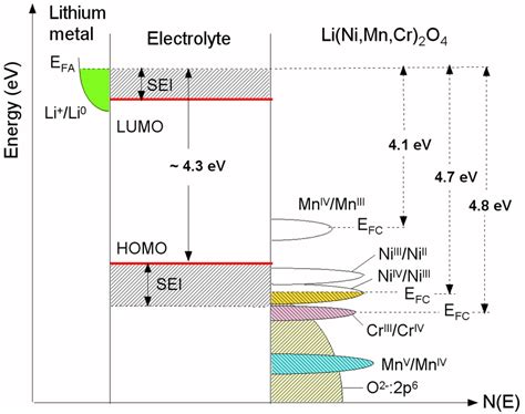 Figure Schematic Diagram Showing The Electronic Density Of States