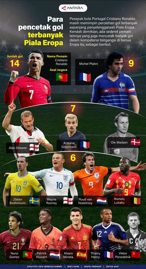pencetak gol terbanyak piala eropa infografik ntb antara news mataram