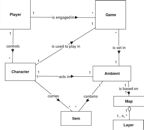 2 Example Of A Conceptual Domain Information Model Download