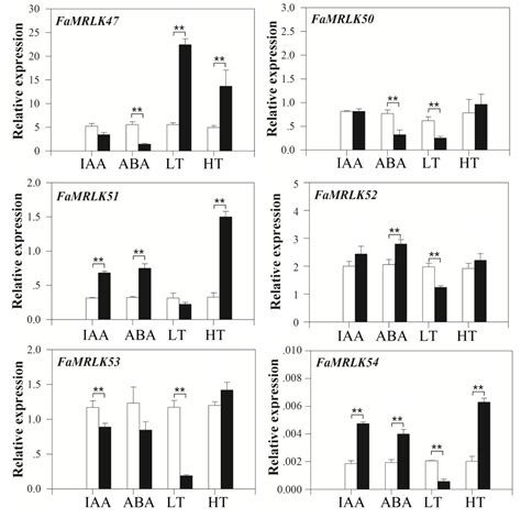 Frontiers A Feronia Like Receptor Kinase Regulates Strawberry