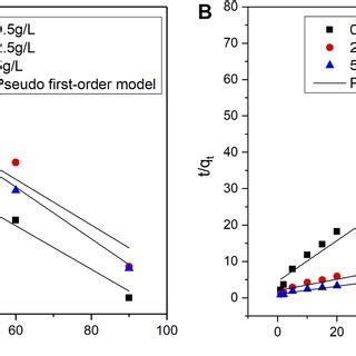 Nonlinear Fits Of Pseudo First Order And Pseudo Second Order Kinetics