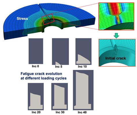 Fracture Fatigue Analysis GEM