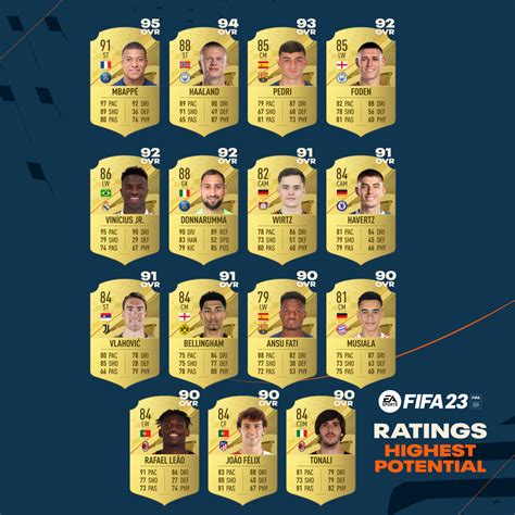 Fifa 23 Estos Son Los Jugadores Con Más Potencial Del Modo Carrera Marca