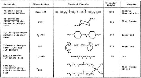 Table From The Relative Thermal Stability Of Polyurethane Elastomers