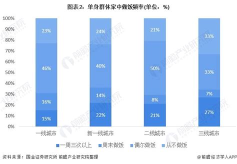 中国超2亿人单身！ 一人食市场成为消费新风口资讯前瞻经济学人