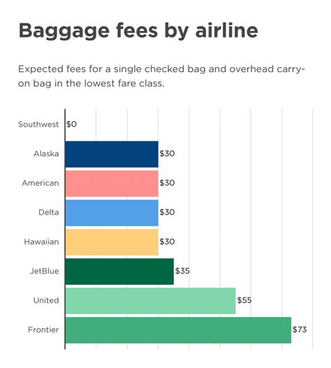 Southwest Airlines Excess Baggage Fees Iucn Water