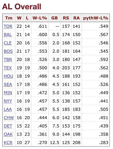 John Foley On Twitter MLB Team Records Since June 2 The Phillies