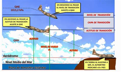 EL VUELO POR INSTRUMENTOS AJUSTES ALTIMETRICOS