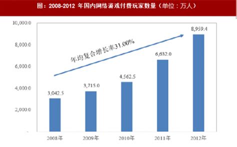 2018年我国网络游戏行业市场规模、用户数量及前景预测分析（图）观研报告网