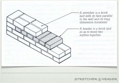 BRICK - Stretcher & Header | Building techniques, Building design, Brick