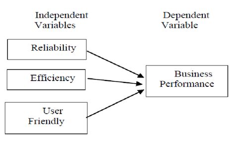 Conceptual Framework Of Accounting Software On Business Performance 10