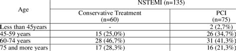 Distribution Of Patients With Nstemi By Age And Sex Download