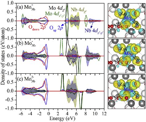 Pdoss Local Structural Distortion And Electron Density Difference Maps