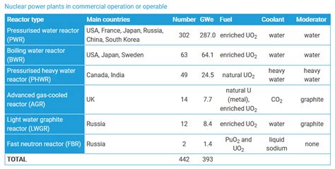 All Types of Nuclear Reactors (PDF & Charts) | Linquip