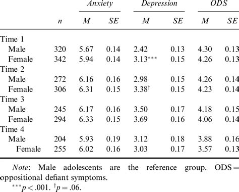 Sex Differences In Means And Standard Errors For Each Symptom Domain