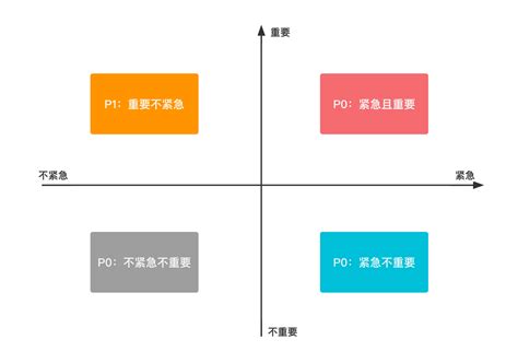 产品经理如何判断需求的优先级？优先级p0和p1p2怎么排序的 Csdn博客