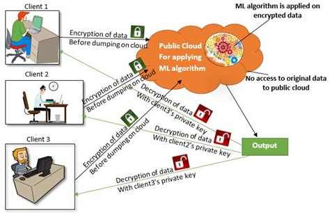 Privacy Preserving In Machine Learning Ppml Zdataset