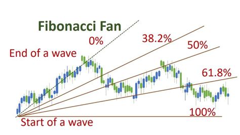 What Is Fibonacci Fan And How To Use It