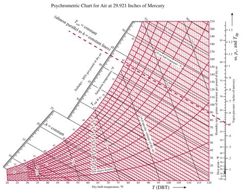 Psychrometric Chart English Units