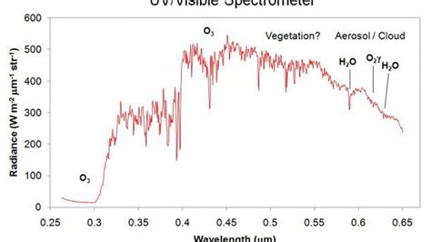 Visible Light Spectrum Chart