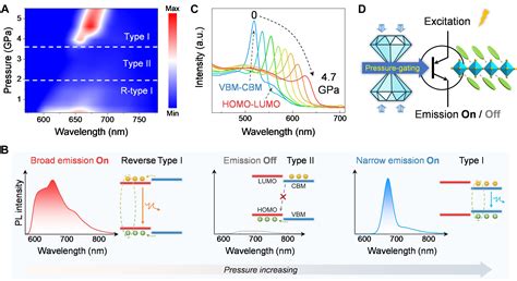 Exploring Pressure Gated Band Edge States Of 2d Halide Perovskites