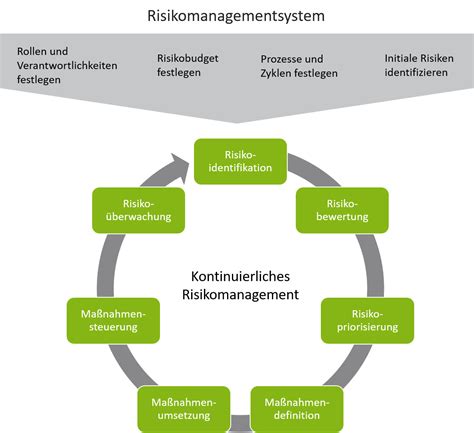 Risikomanagement Im Projekt Greenlight Consulting