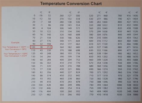 Easy Temperature Conversion Chart